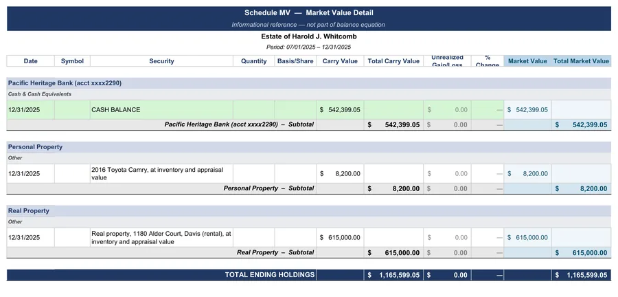 California probate accounting example: Market value at the end of the period