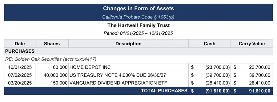 California trust accounting example: Changes in form of assets