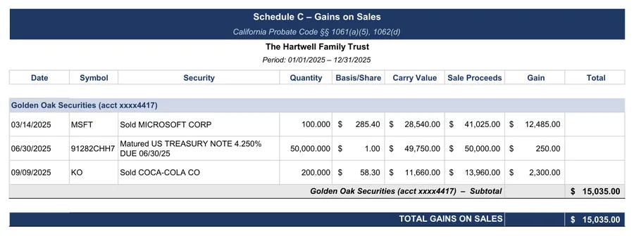 California trust accounting example: Schedule C: gains on sales