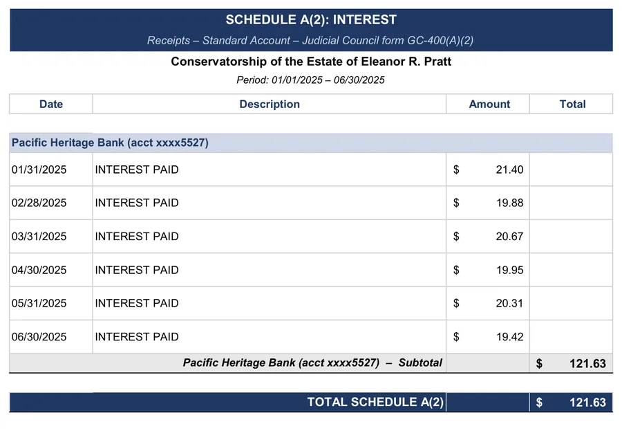GC-400 conservatorship accounting example: GC-400(A)(2): interest