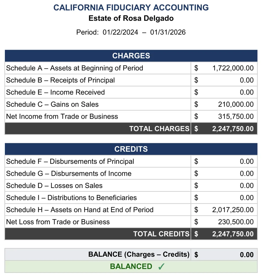 Sample accounting: The summary